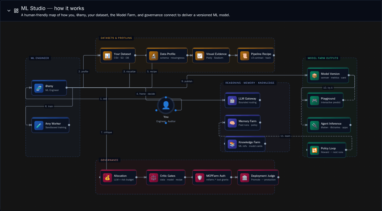 ML Studio — how it works architecture map