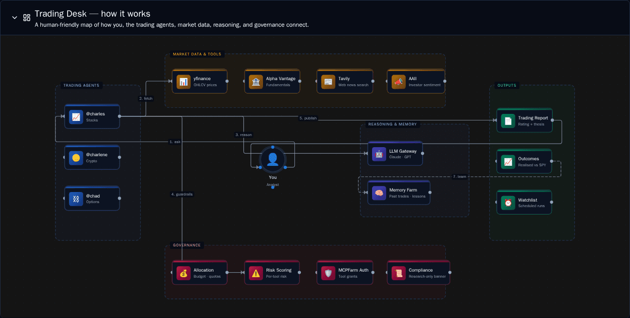 Trading Desk — how it works architecture map