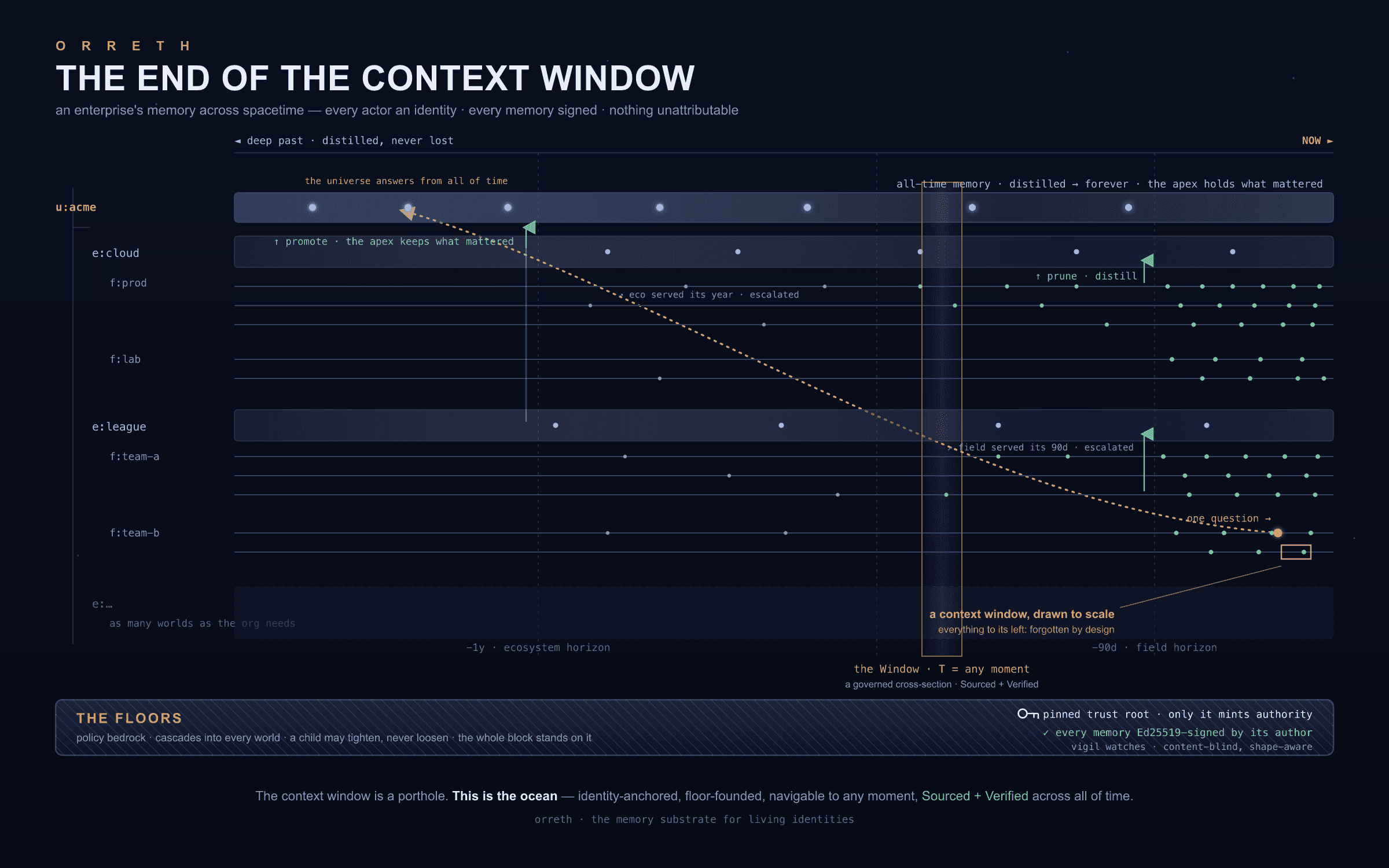Orreth — an enterprise's memory across spacetime, with a context window drawn to scale