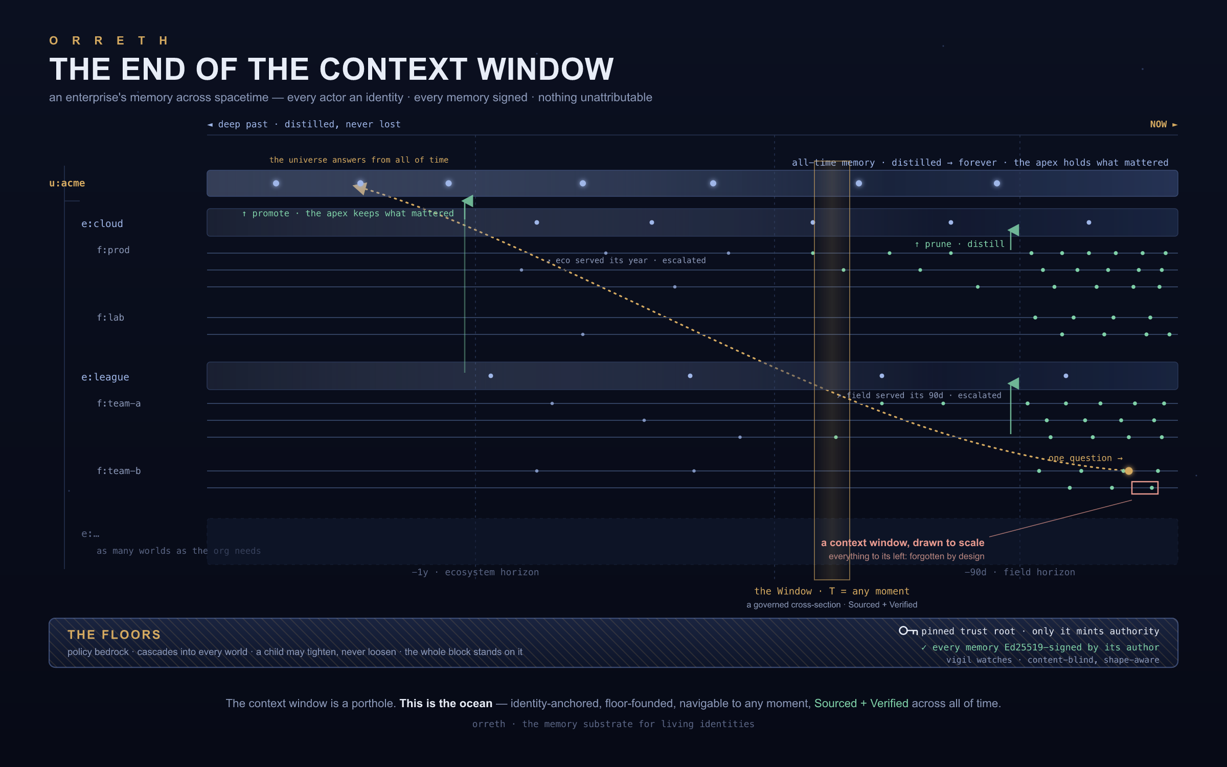 The enterprise's whole memory block across spacetime — tier horizons, distillation arrows, one question riding from a field seat up through all of time; in the corner, drawn to scale, a context window