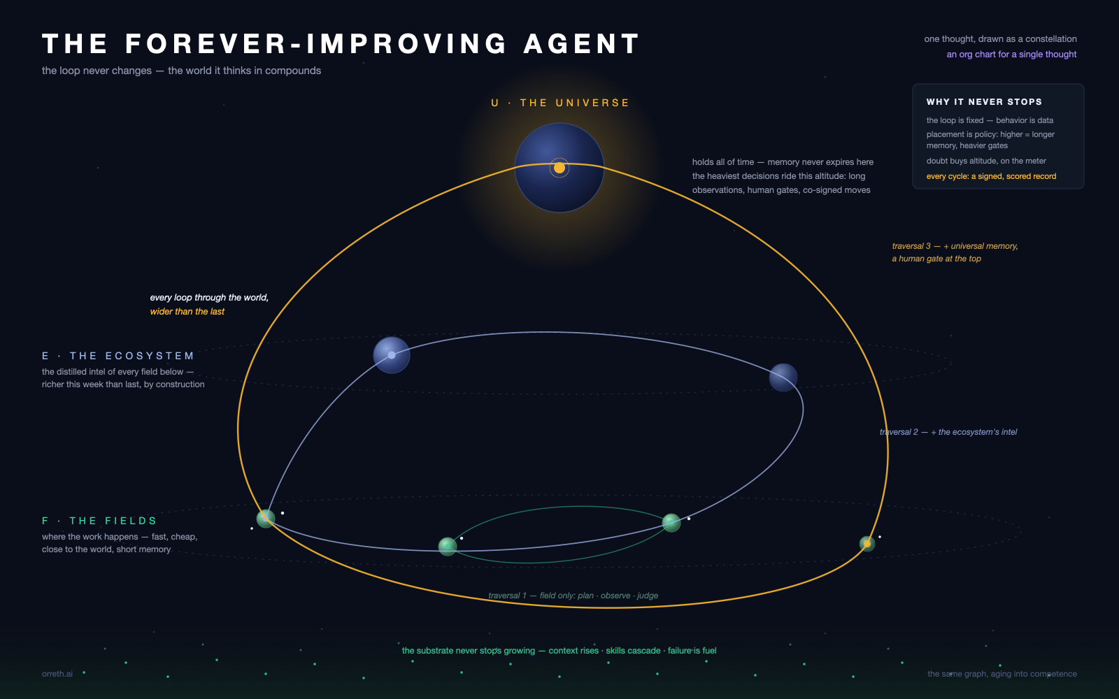 One agent's thought drawn as a constellation threading the tiers of a living universe — small fast nodes among the field moons, a heavier one riding the ecosystem's intel, one deliberate node burning at the core where all of time lives — and every loop wider than the last