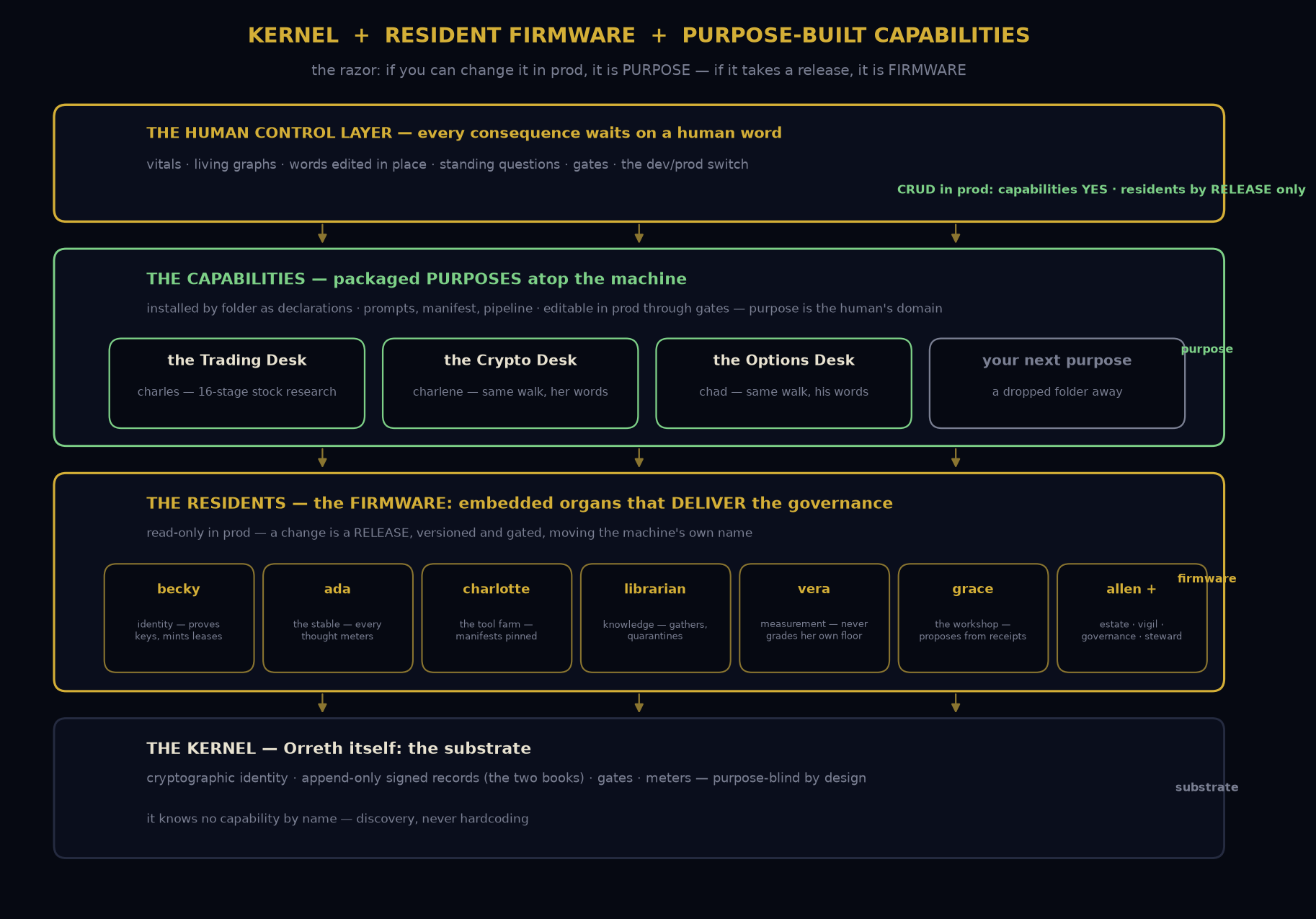 Three layers drawn as one machine — purpose-built capabilities atop, resident firmware between them, a purpose-blind kernel beneath