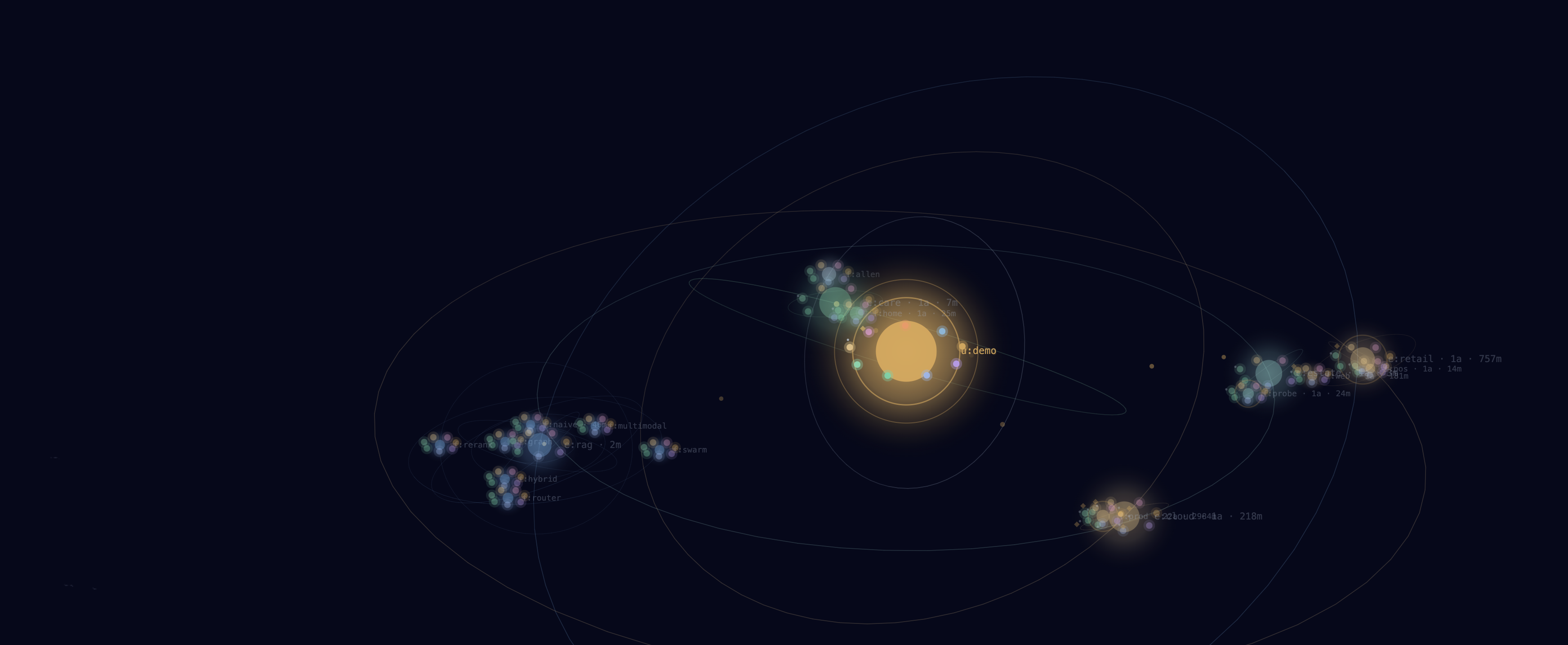 The seven rows under e:rag glowing in the focused constellation — seven retrieval strategies as seven bodies in orbit over one signed truth