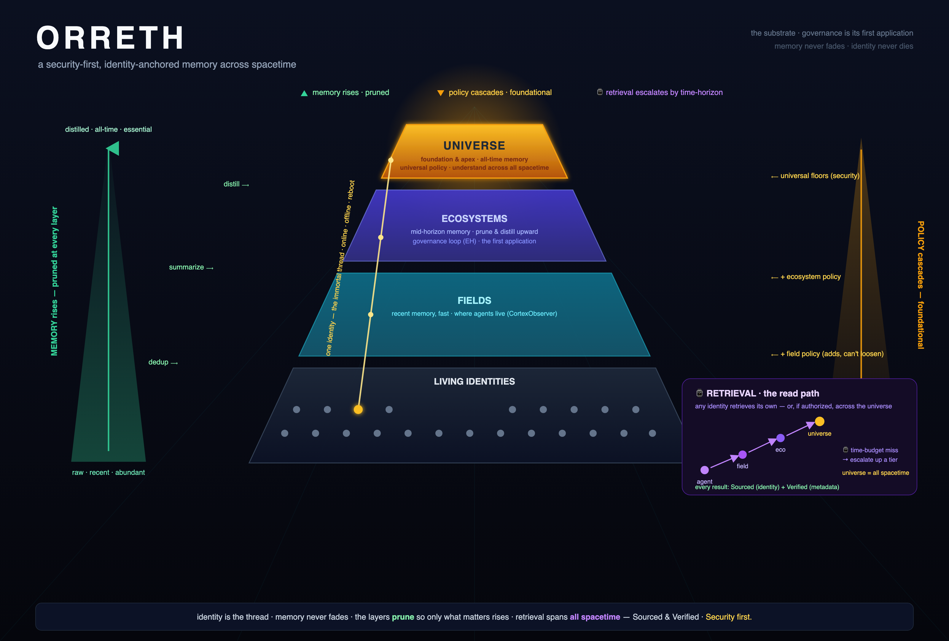 The memory pyramid — identity-keyed memory rising and distilling through the tiers