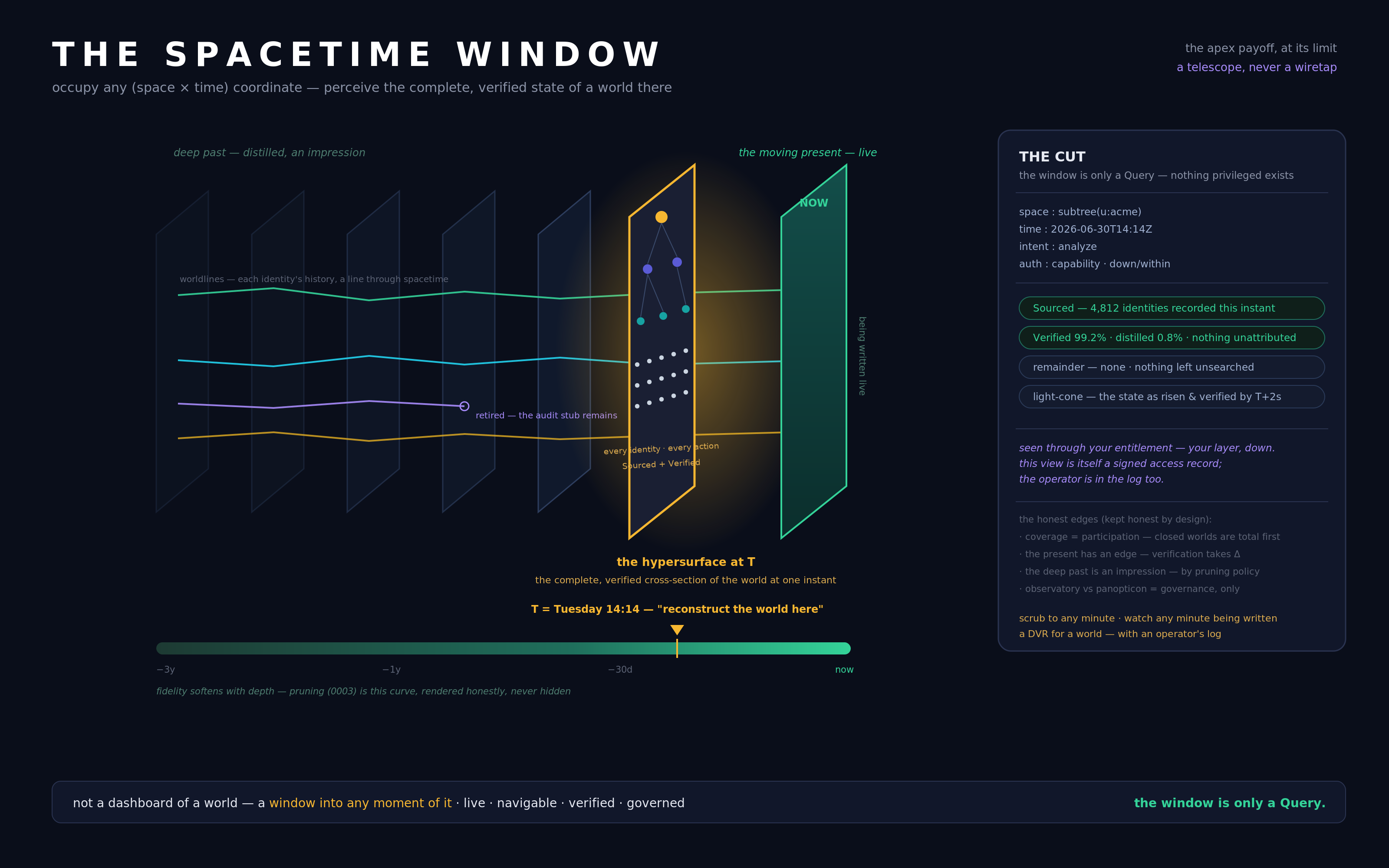 The spacetime window — the block of a world's history, one verified slice lifted out