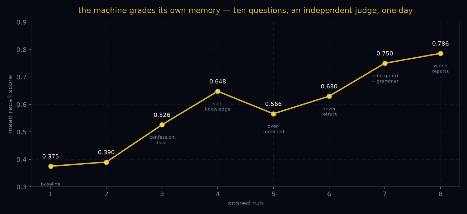 The yardstick climb — 0.375 to 0.786 in one day, each fix measured by the next run, with one honest dip kept on the record